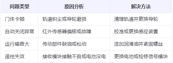 温泉兰州厂房温泉工业门常见问题与应对方案表 温泉兰州厂房温泉工业门常见问题与应对方案表